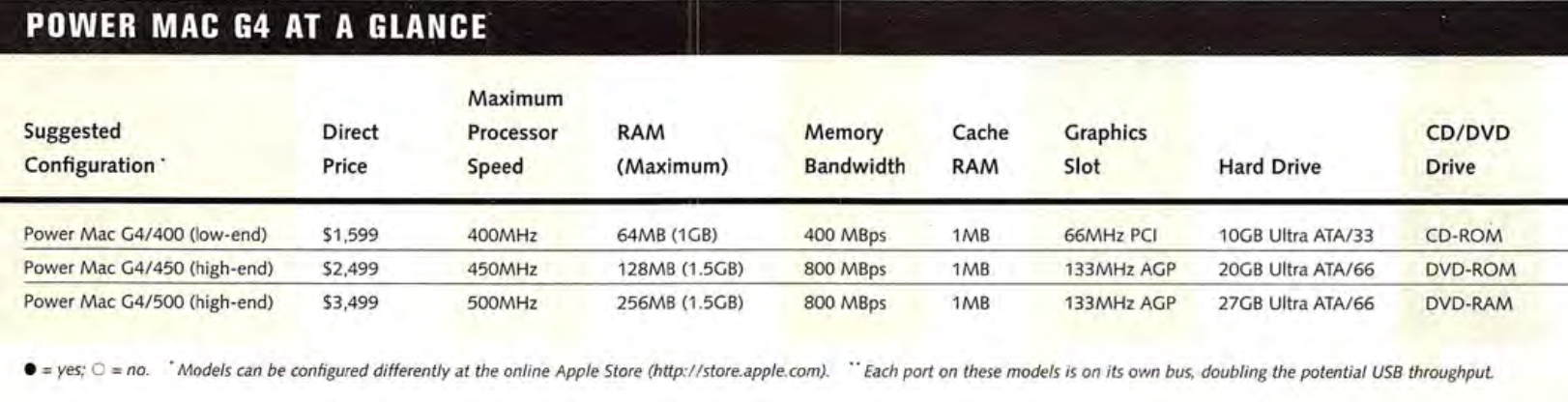 G4 specs, as of fall 1999